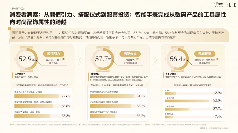 《京东2025智能手表时尚趋势白皮书》：科技位列时尚指数要素榜首 智能手表成为时尚新符号