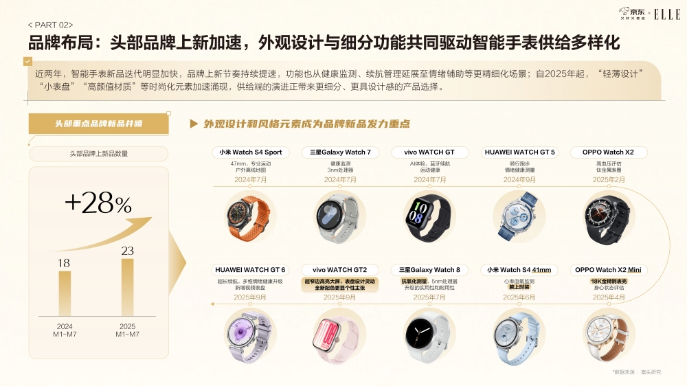 《京东2025智能手表时尚趋势白皮书》：科技位列时尚指数要素榜首 智能手表成为时尚新符号