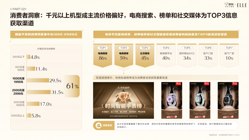 《京东2025智能手表时尚趋势白皮书》：科技位列时尚指数要素榜首 智能手表成为时尚新符号
