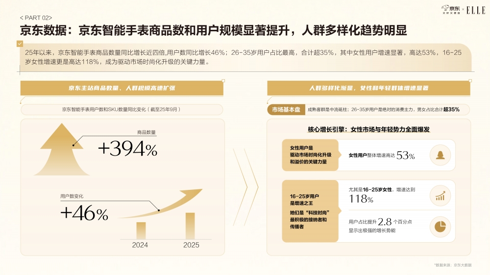 《京东2025智能手表时尚趋势白皮书》：科技位列时尚指数要素榜首 智能手表成为时尚新符号