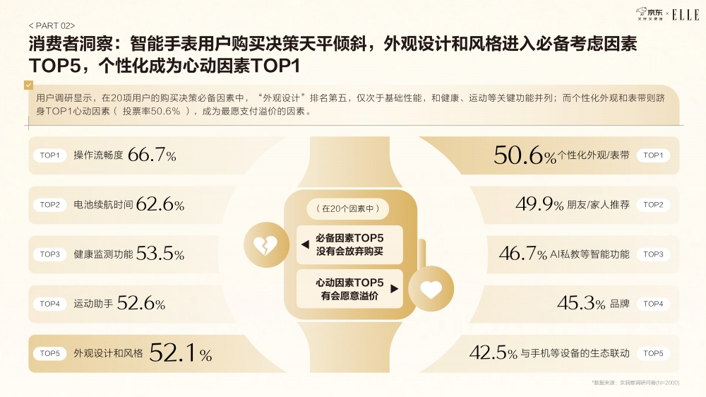 《京东2025智能手表时尚趋势白皮书》：科技位列时尚指数要素榜首 智能手表成为时尚新符号