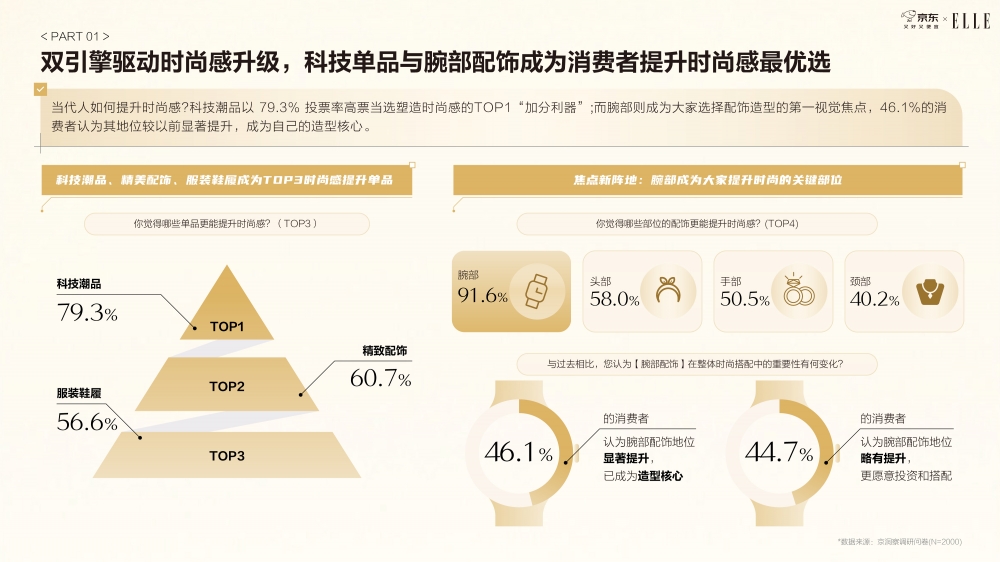 《京东2025智能手表时尚趋势白皮书》：科技位列时尚指数要素榜首 智能手表成为时尚新符号