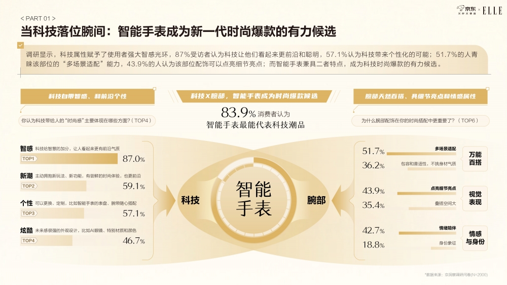 《京东2025智能手表时尚趋势白皮书》：科技位列时尚指数要素榜首 智能手表成为时尚新符号