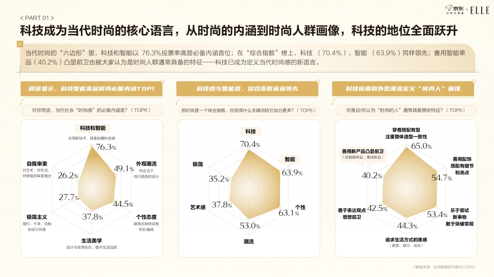 《京东2025智能手表时尚趋势白皮书》：科技位列时尚指数要素榜首 智能手表成为时尚新符号