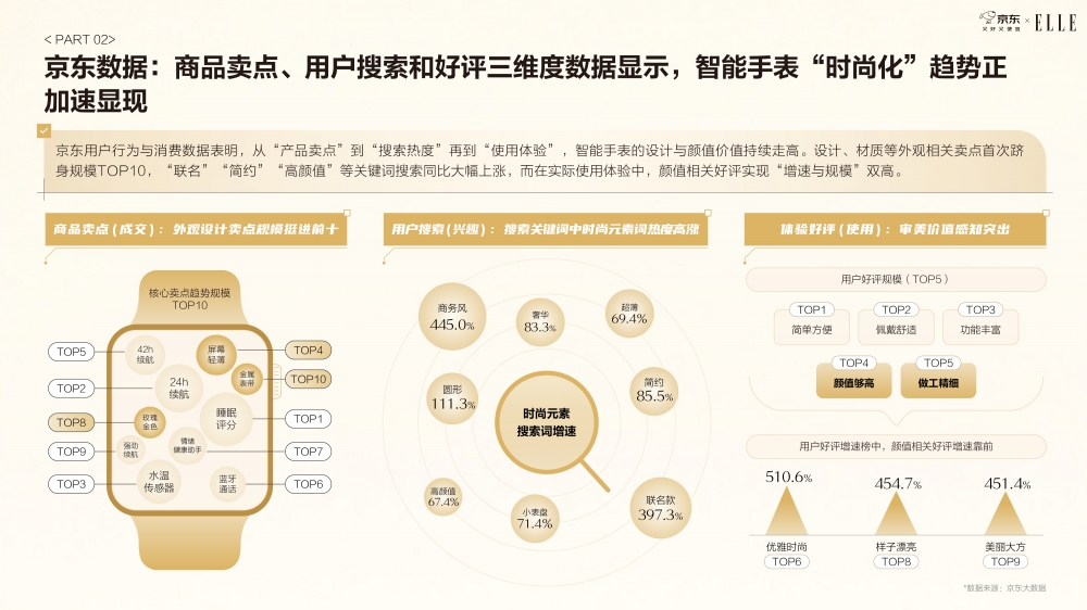 《京东2025智能手表时尚趋势白皮书》：科技位列时尚指数要素榜首 智能手表成为时尚新符号