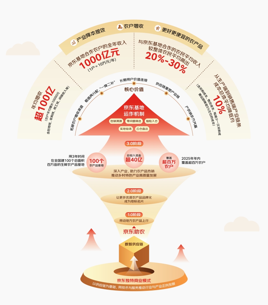 “京东基地计划让农民不只是种地人也是市场合伙人”，人大课题组发布乡村振兴课题研究