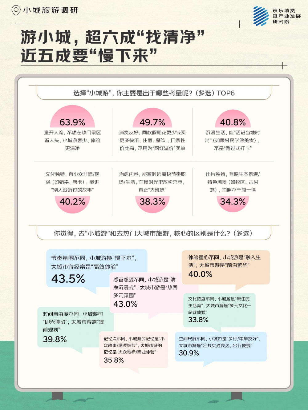 京东调研：超半数人十一假期去“游小城” 想要追求“人间清净”  ​