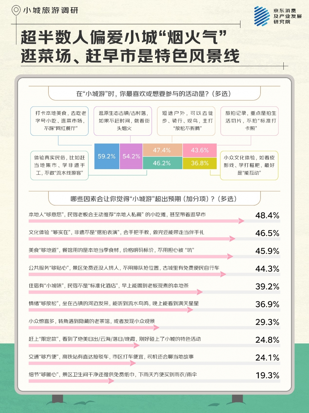京东调研：超半数人十一假期去“游小城” 想要追求“人间清净”  ​