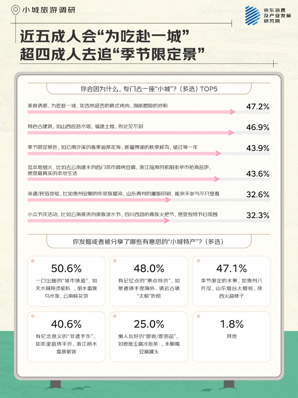 京东调研：超半数人十一假期去“游小城” 想要追求“人间清净”  ​