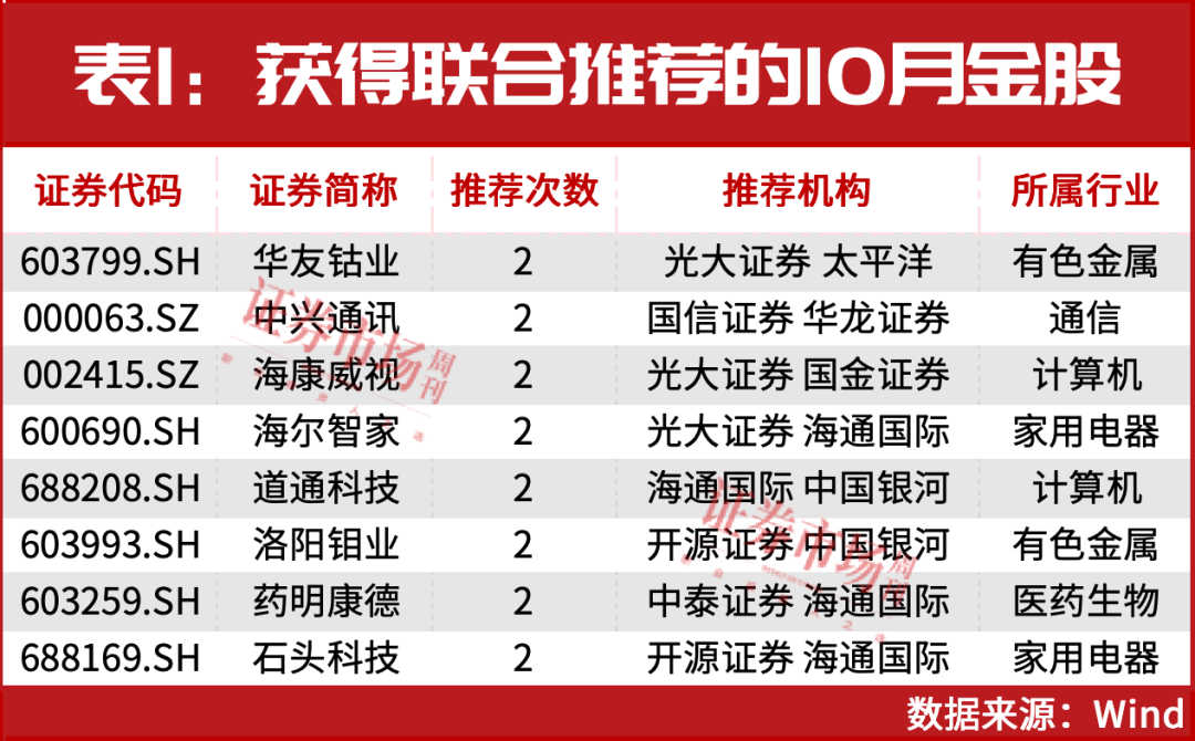 10月金股出炉！齐聚这两大主线，8股获联合推荐