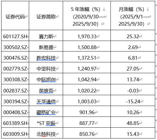 2025年A股市场10月策略