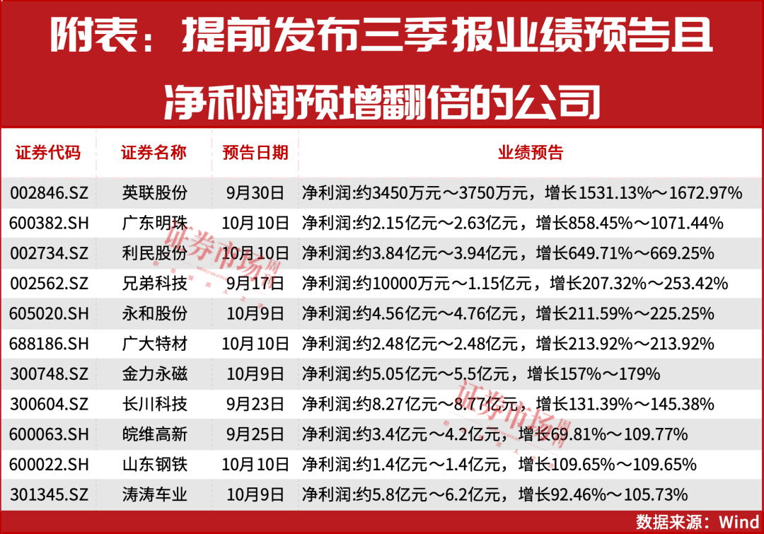 这个行业，上涨预期可至明年上半年！