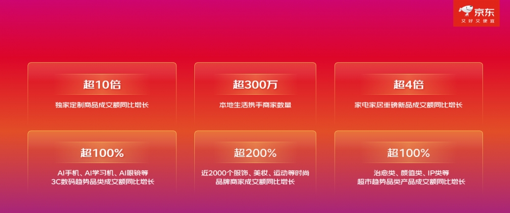 京东11.11持续火爆 活跃用户增长47.6%居行业首位 带电品类单量增长超70%