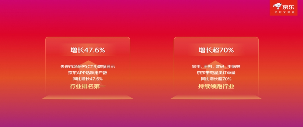 京东11.11持续火爆 活跃用户增长47.6%居行业首位 带电品类单量增长超70%