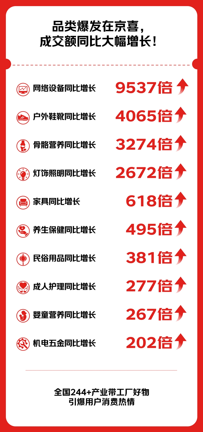京喜自营发布京东11.11开门红战报：成交额涨3倍，超万款产业带爆品热销