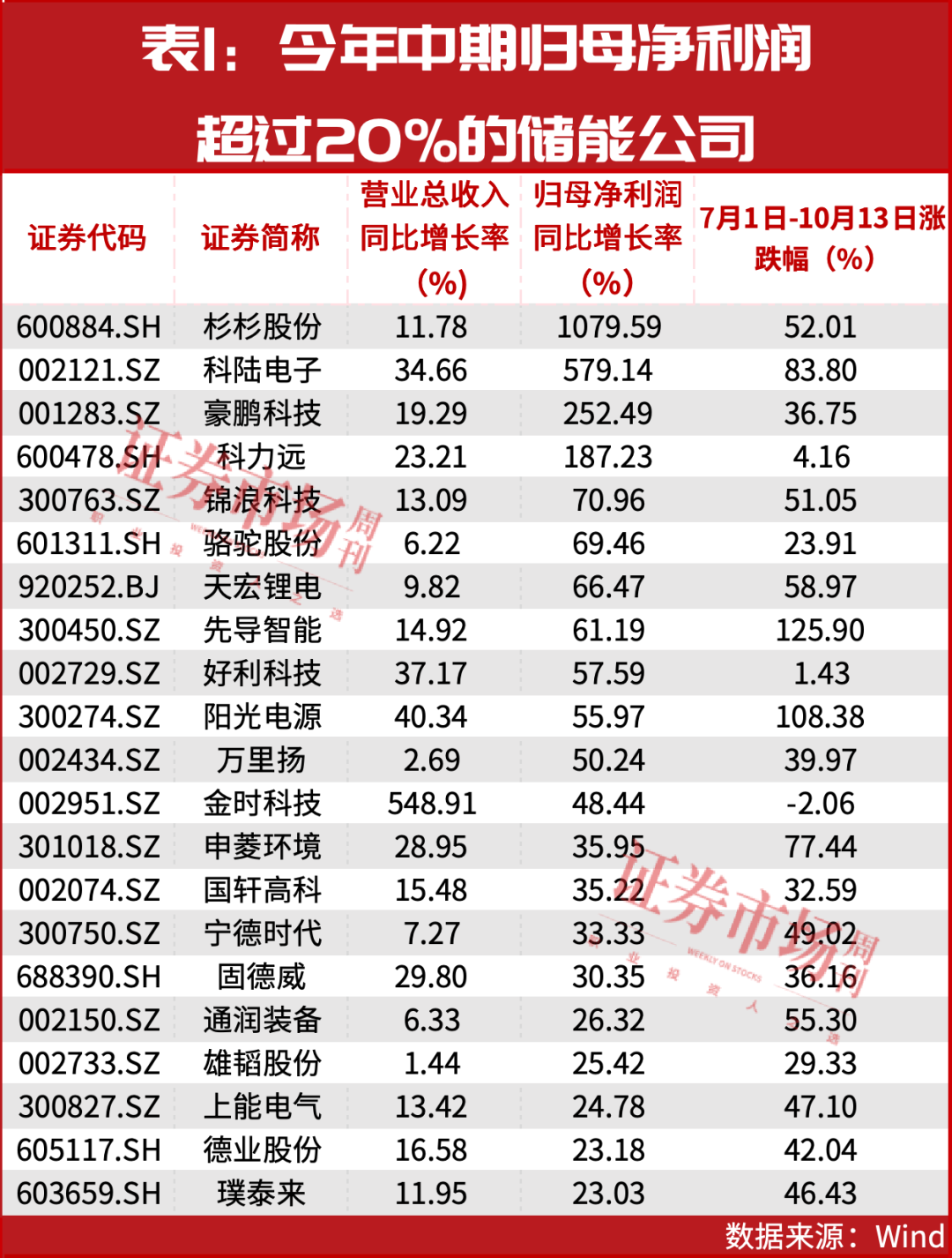 宁德时代市值一度超越茅台，储能板块站上风口？