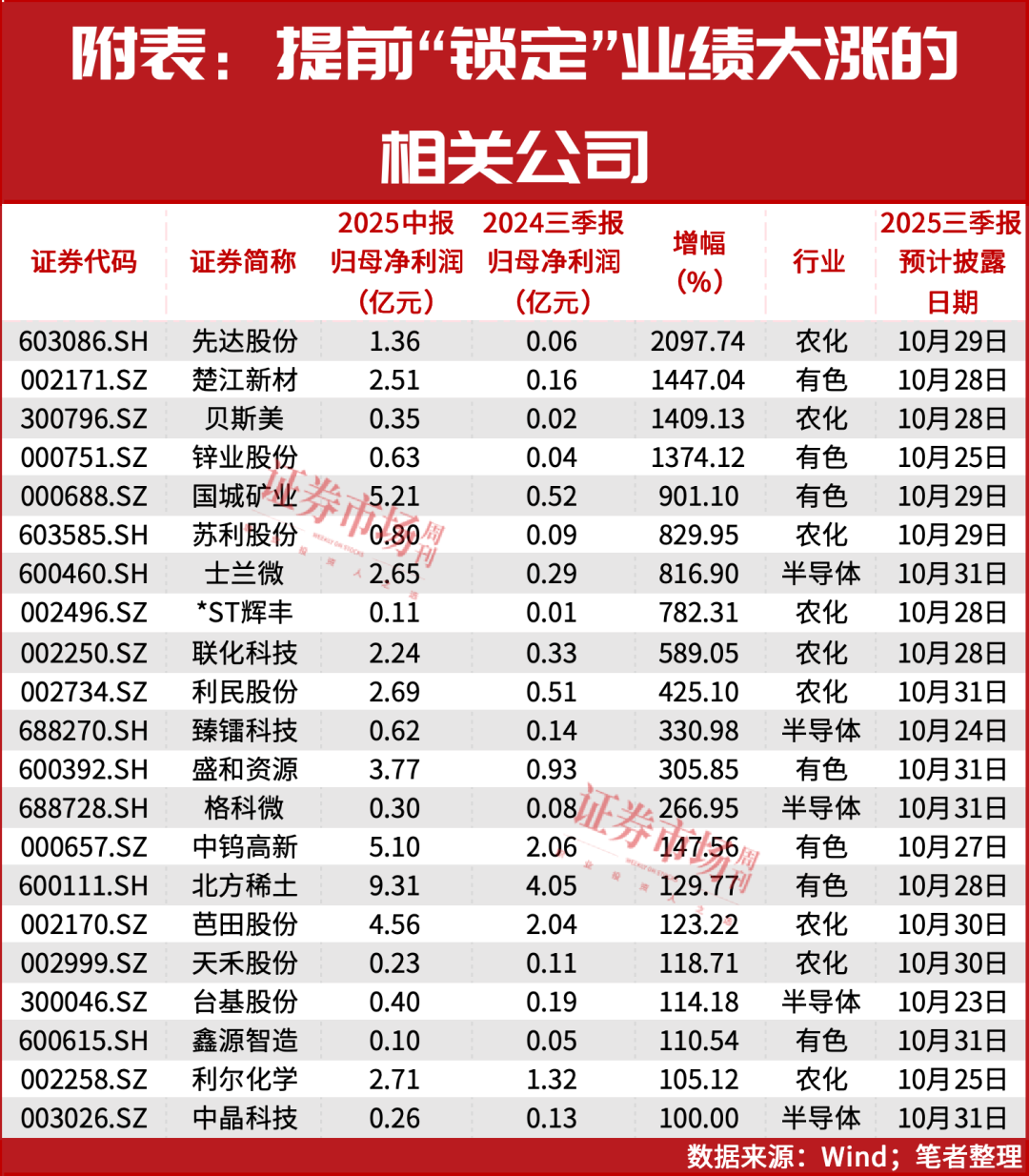 这份提前“锁定”大涨的名单，请收好！