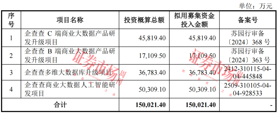 企查查启动IPO 万得为第二大股东 累计注册用户超1.5亿