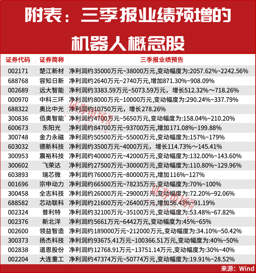 “超级牛散”章建平买进！机器人仍是四季度投资主线！