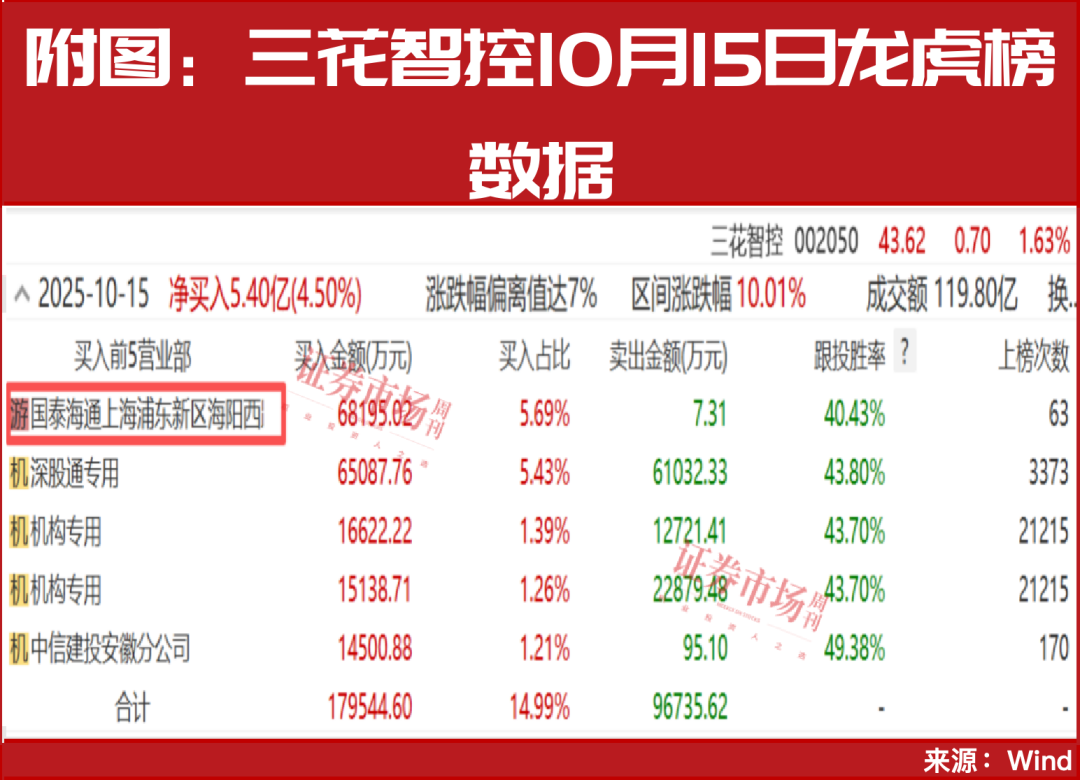 “超级牛散”章建平买进！机器人仍是四季度投资主线！