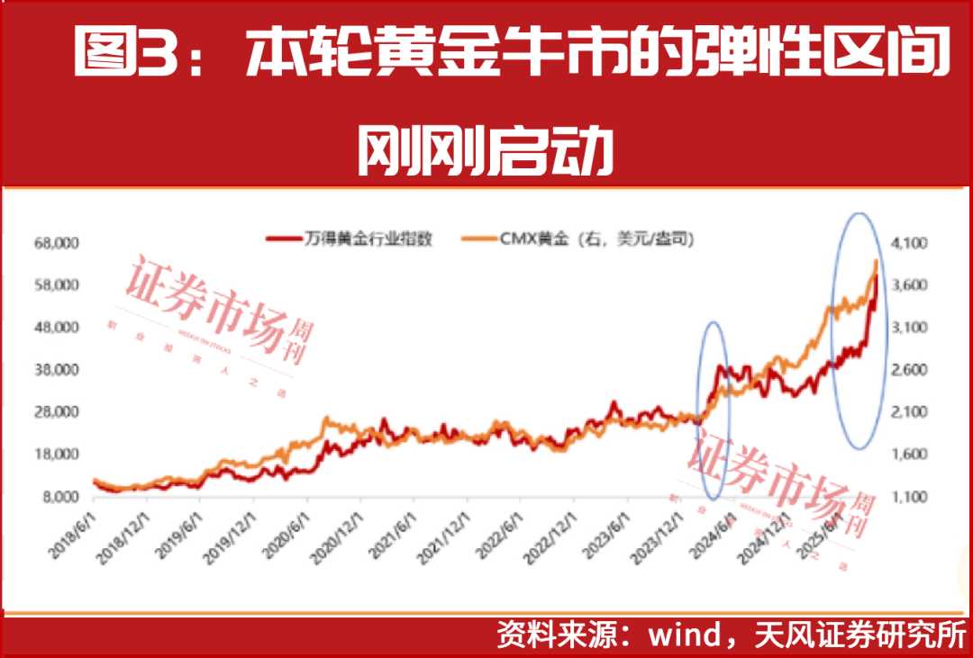 国际金价三年翻倍！黄金股迎来弹性区间