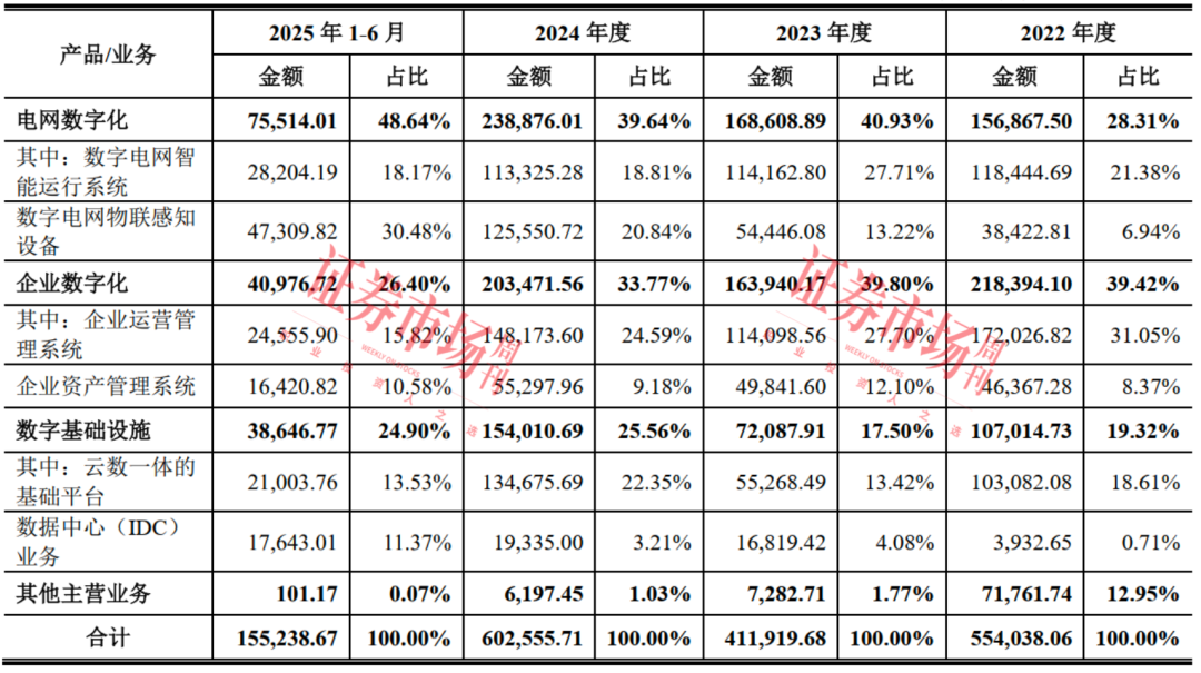 “小巨人”南网数字拿到IPO批文  业务聚焦电力能源数字化