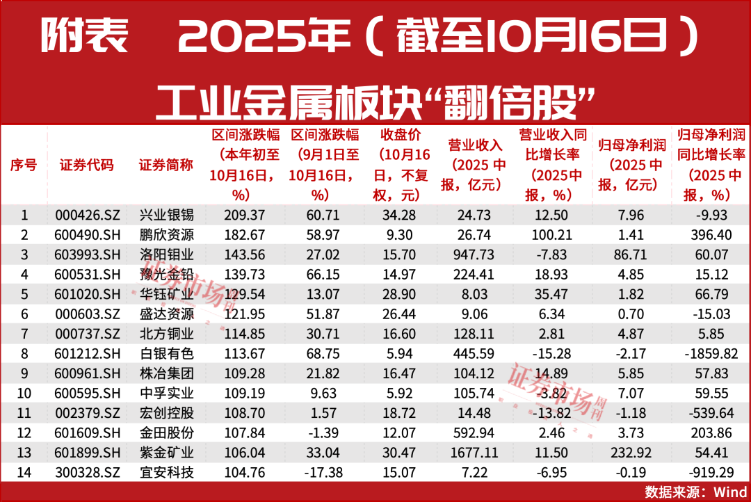 白银有色4个交易日涨幅超40%，其贵金属业务受市场关注