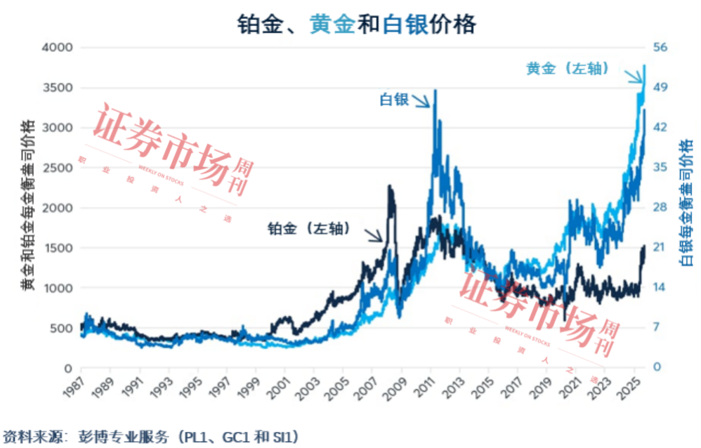 铂金正在经历10多年来最大涨势，年内价格跃升50%