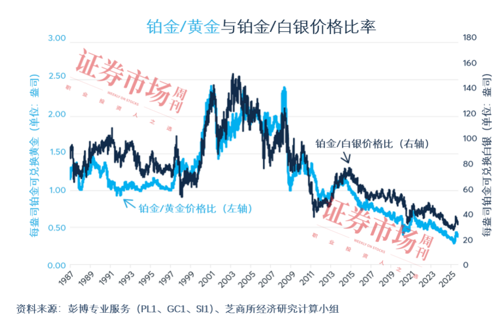 铂金正在经历10多年来最大涨势，年内价格跃升50%
