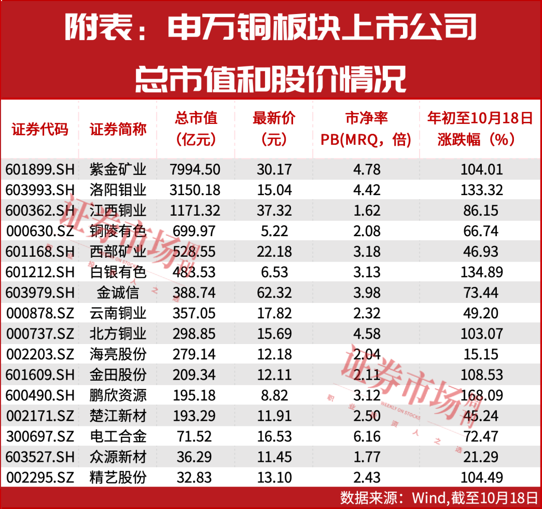 股价创15年新高！这家铜企还是金银概念股，券商积极看多