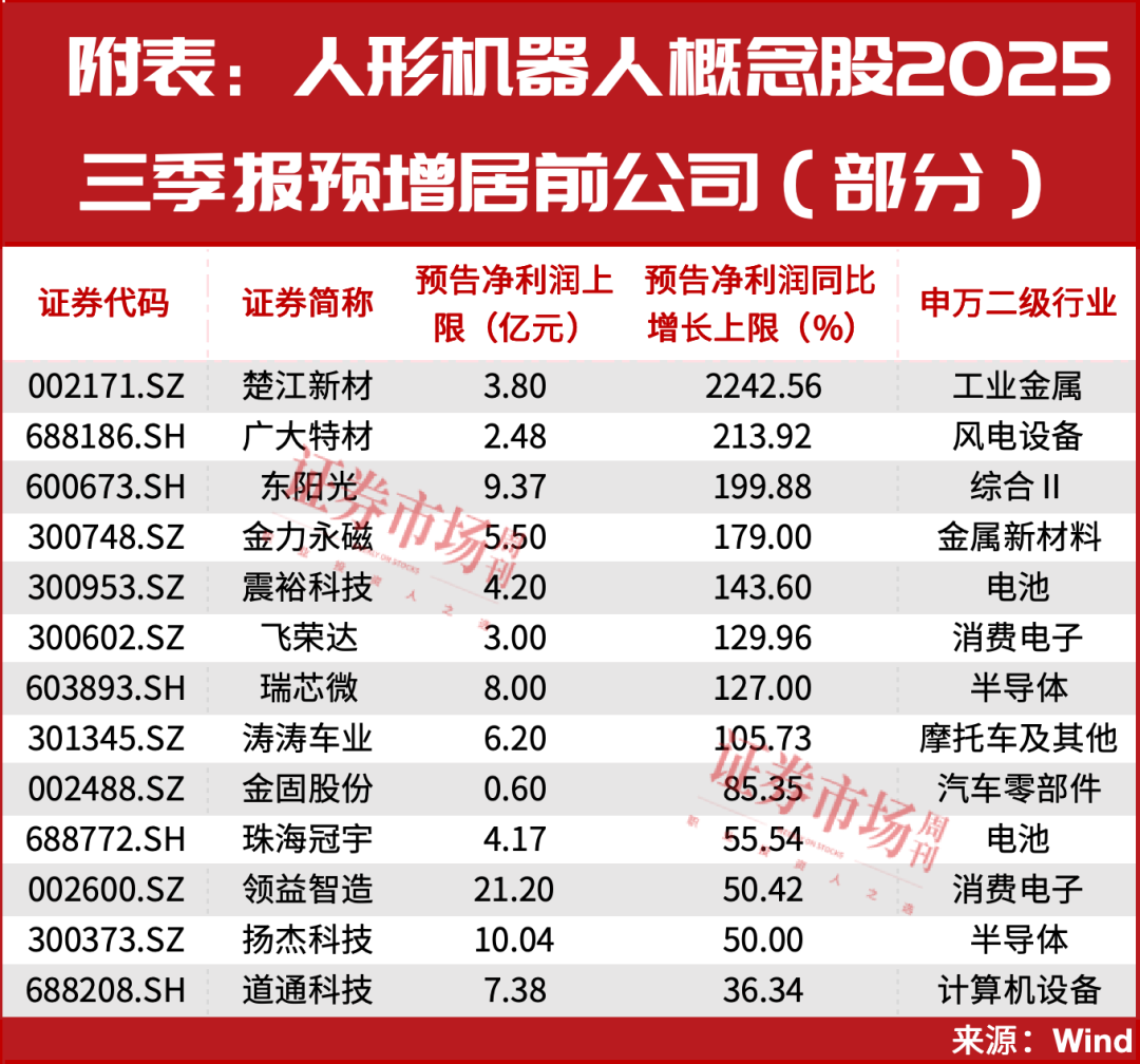 这13只人形机器人标的业绩大增！最高一只预增超20倍！