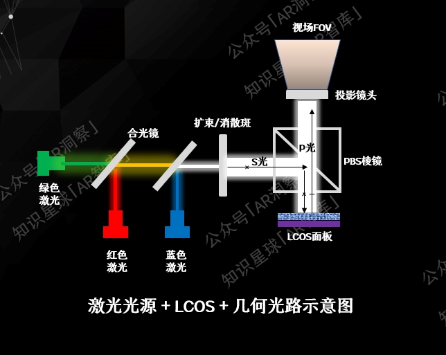 AR眼镜光学方案揭秘：激光光源凭什么成为LCOS的最佳搭档？
