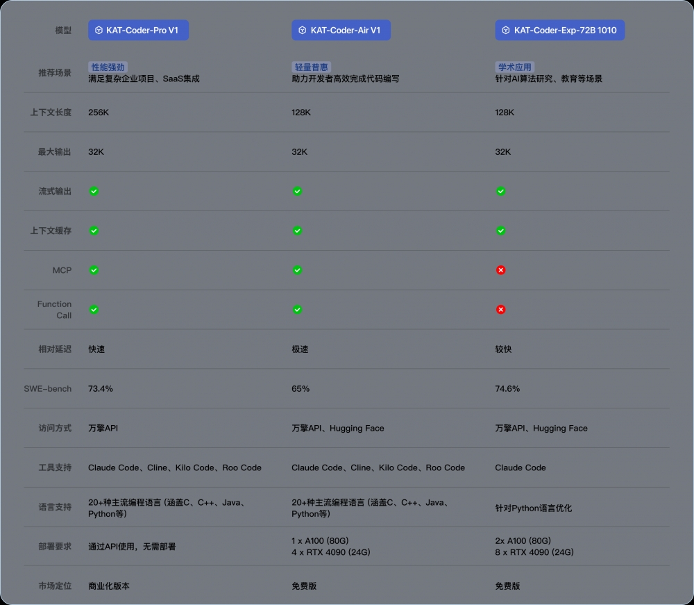 快手进军AI Coding，开发工具、模型和Maas平台齐登场