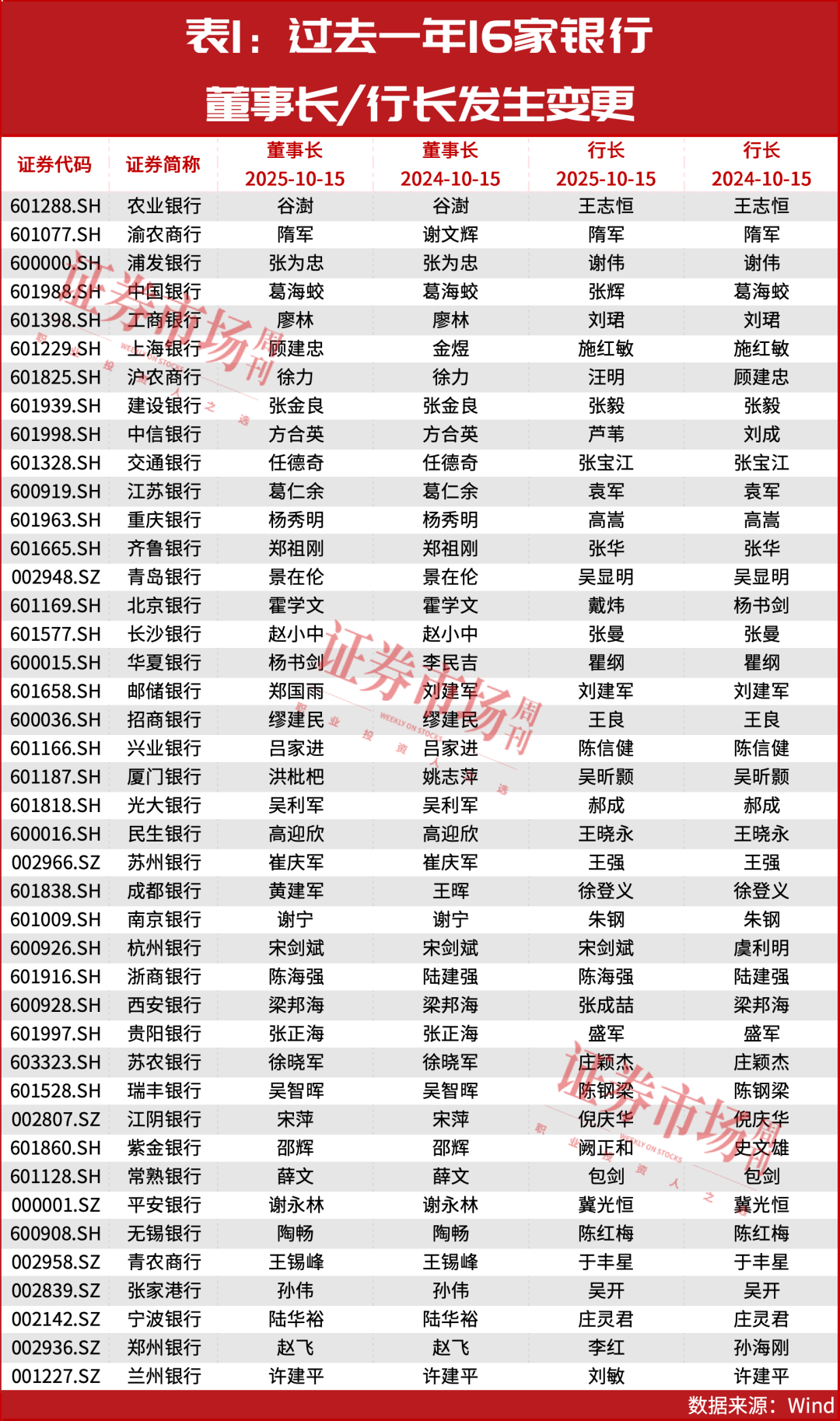 过去一年，上市银行中7家董事长换人，10家换新行长