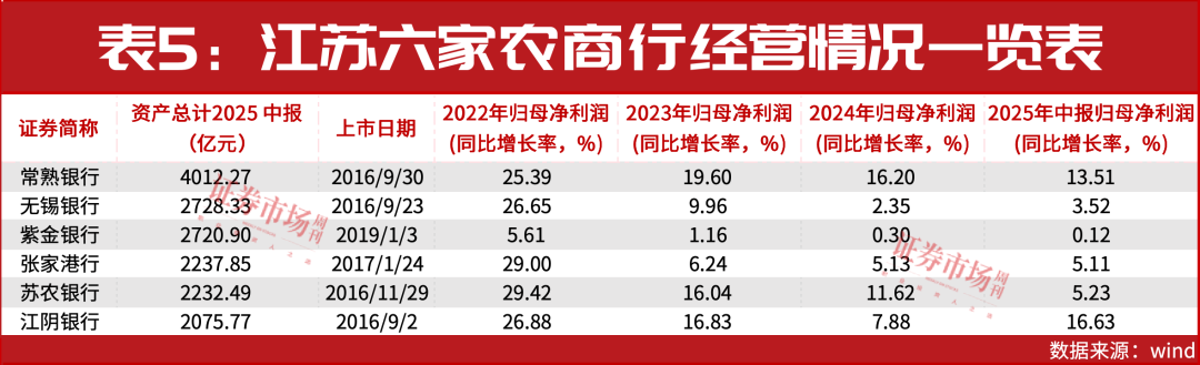 过去一年，上市银行中7家董事长换人，10家换新行长