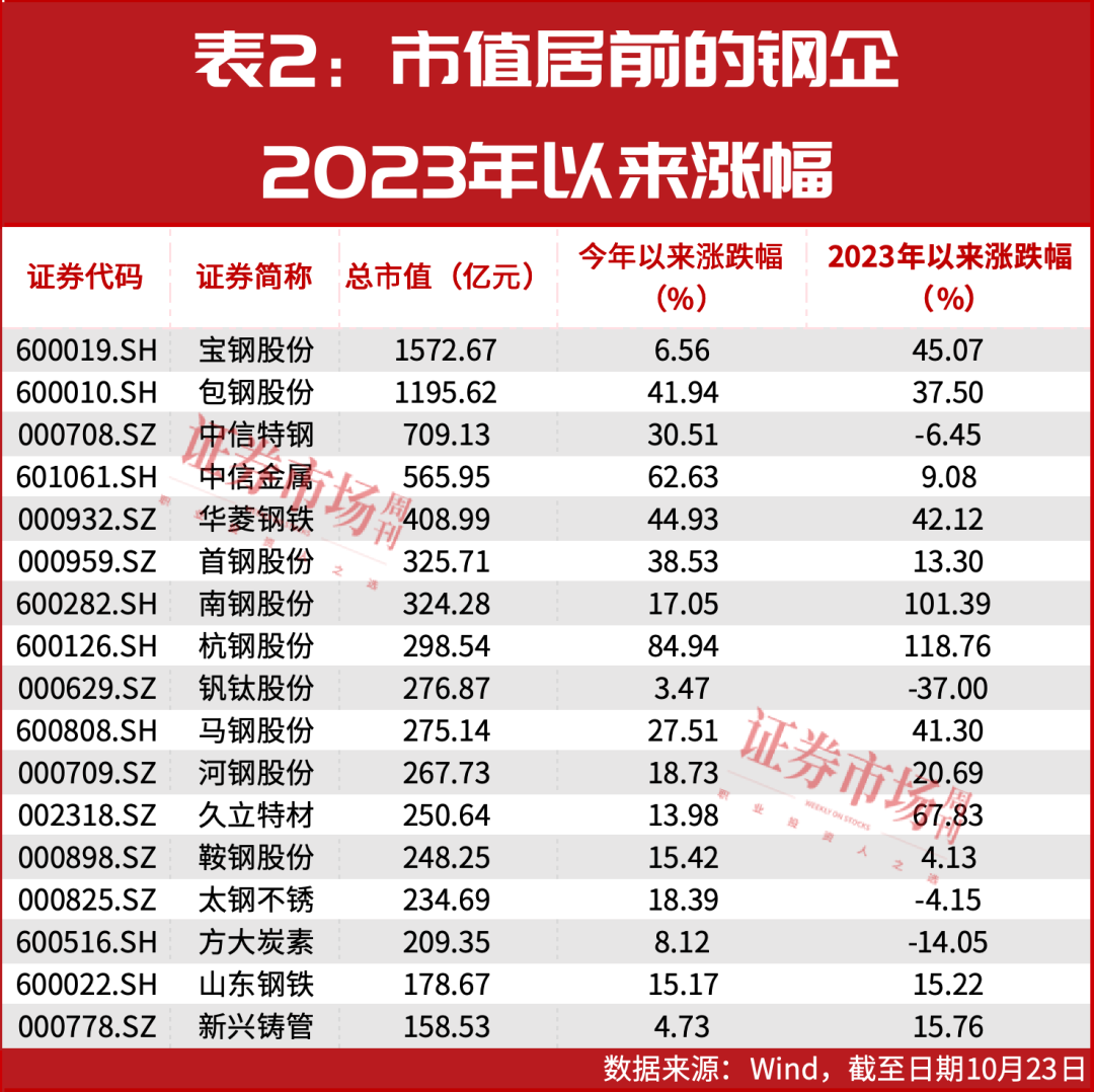 优质钢企股价翻倍!估值仍低,分析师看好这些特钢龙头