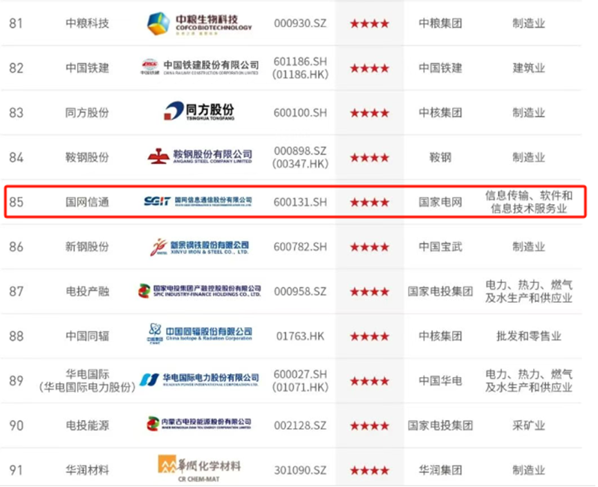 喜报！国网信通股份公司入选“中国ESG上市公司央企先锋100（2025）”榜单