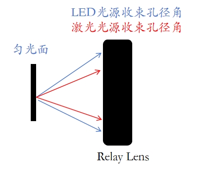 LCoS光源选型终极指南:LED与激光的对决