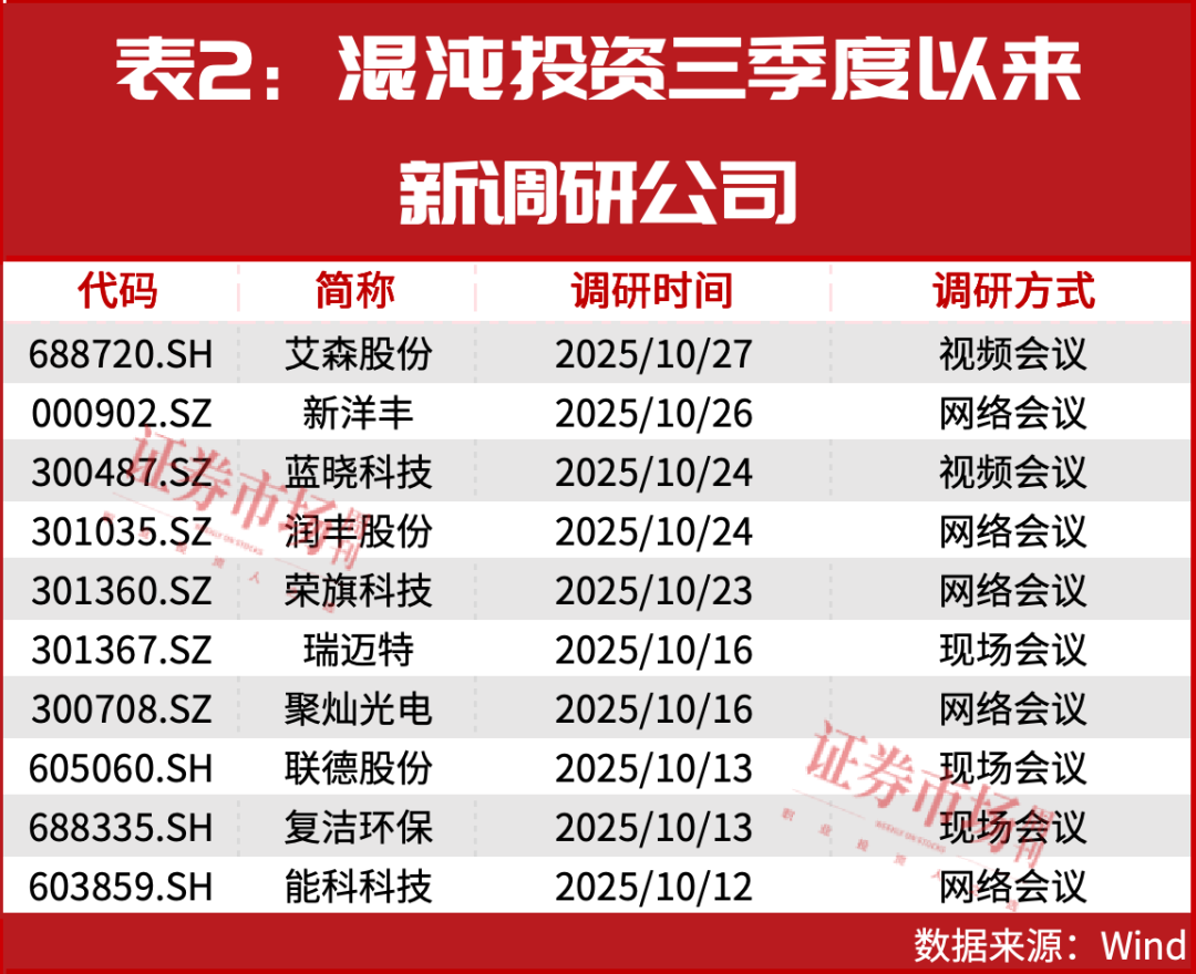 葛卫东加仓!牛市在质疑中前进!