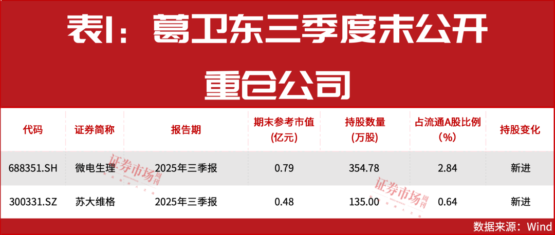 葛卫东加仓!牛市在质疑中前进!