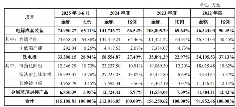泰金新能IPO：穿过周期底部 业绩未来可期