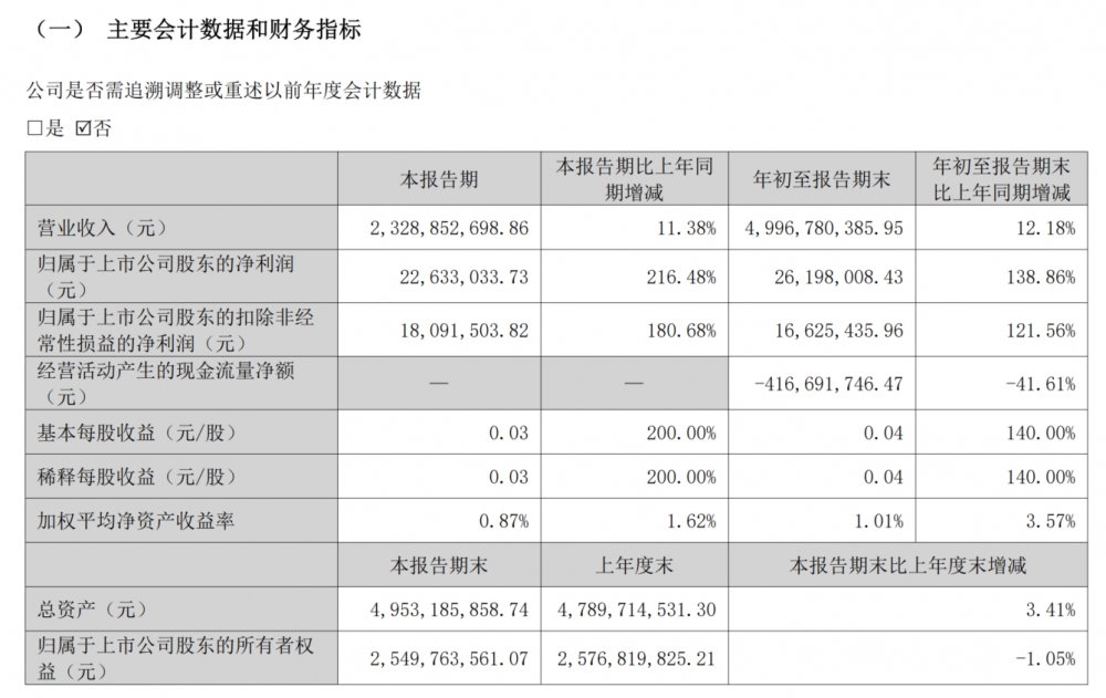 粤海饲料三季报亮眼：净利飙涨216%，营收净利双增彰显发展韧性
