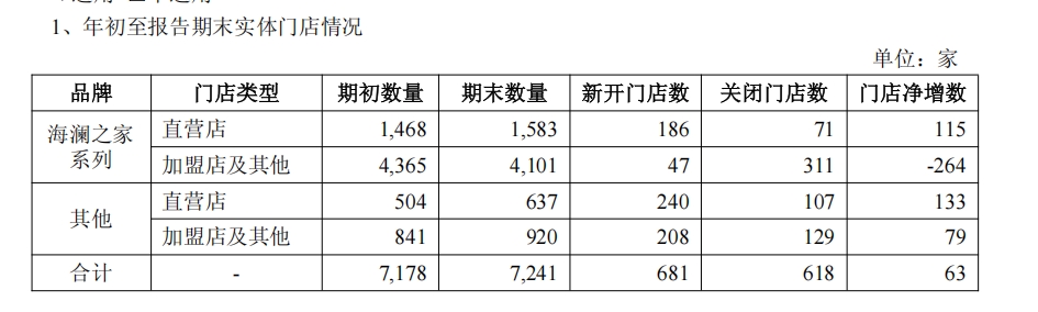加码运动赛道，开拓新业态，海澜之家2025前三季度实现营收超155亿元