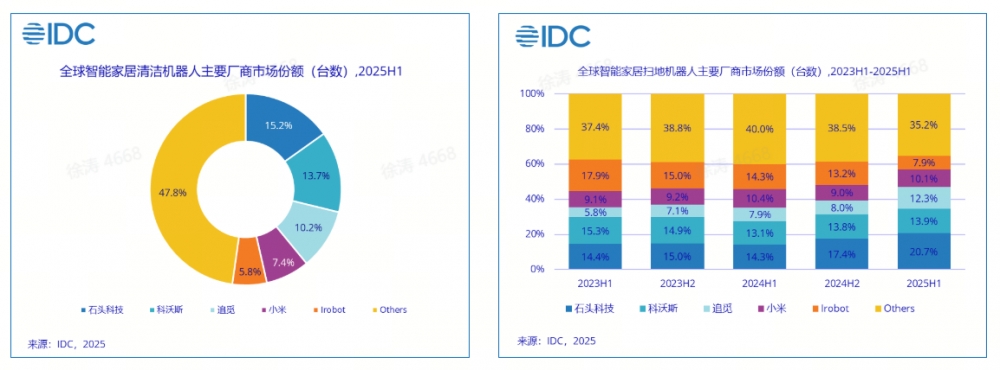 营收增速超 60%，多品类破局，石头科技筑牢全球化增长根基