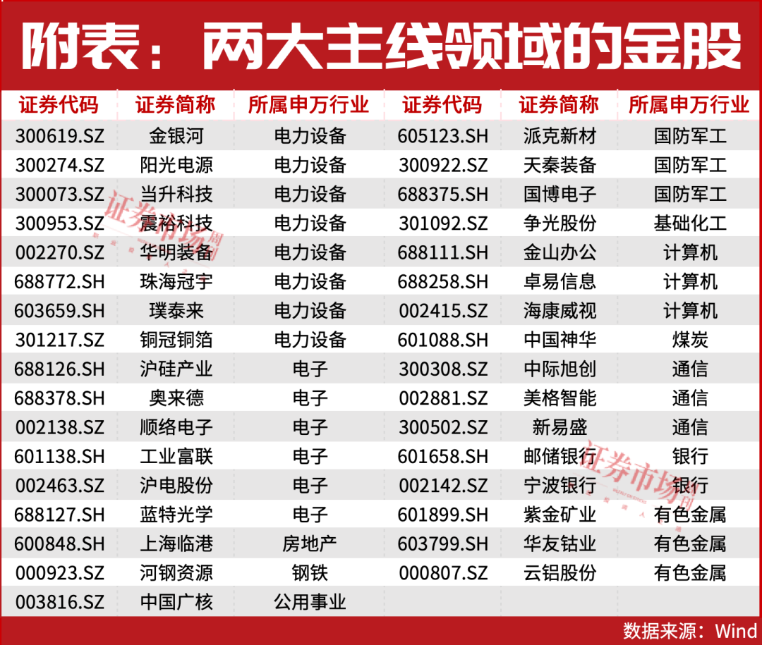 11月金股出炉!还是这两大主线