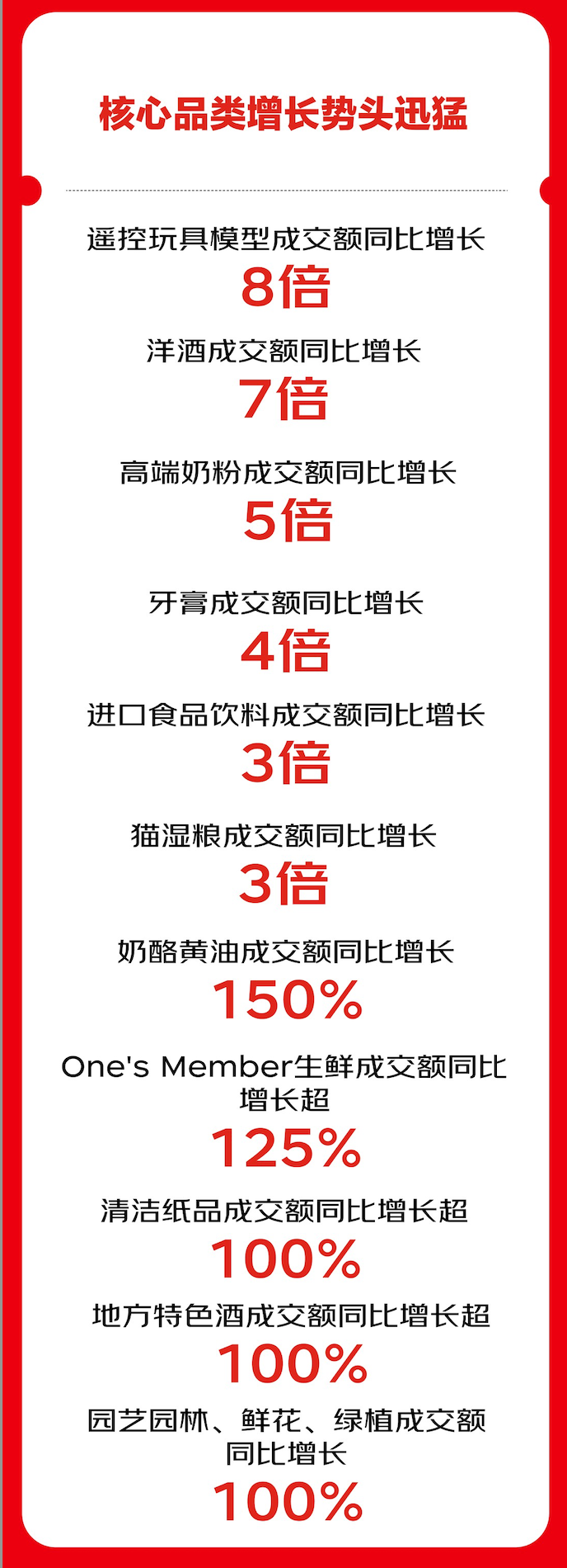 京东超市公布11.11最新战报 销售流量持续爆发 成交额增两倍 用户数翻番