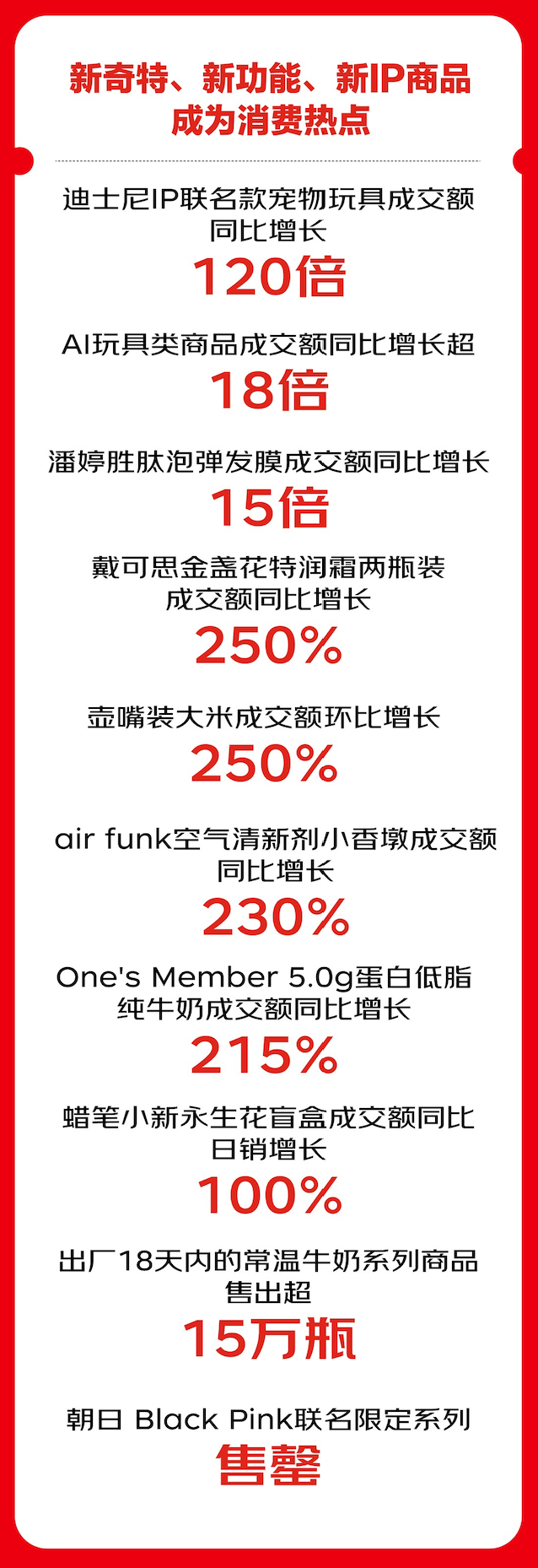 京东超市公布11.11最新战报 销售流量持续爆发 成交额增两倍 用户数翻番