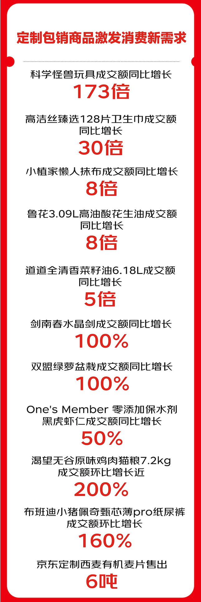 京东超市公布11.11最新战报 销售流量持续爆发 成交额增两倍 用户数翻番