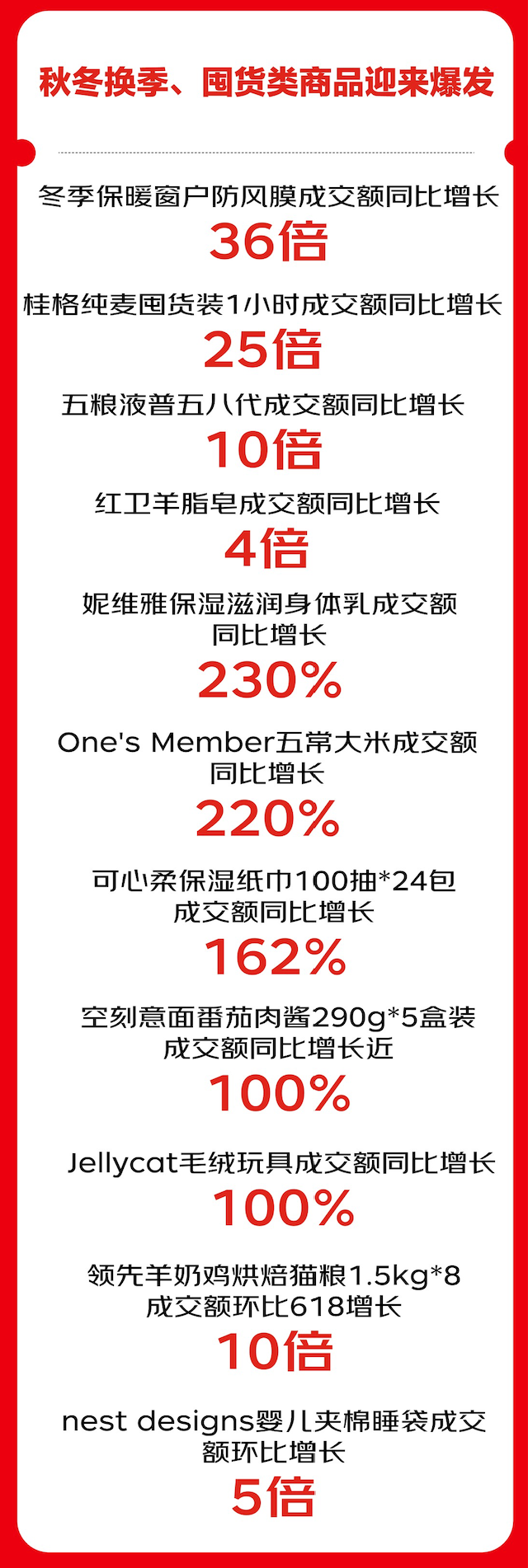 京东超市公布11.11最新战报 销售流量持续爆发 成交额增两倍 用户数翻番