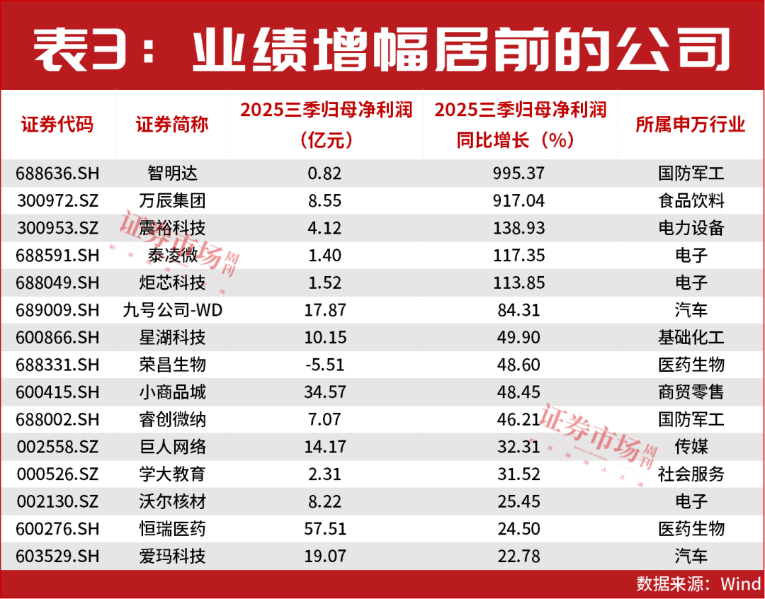 这些公司还有50%以上上涨空间!